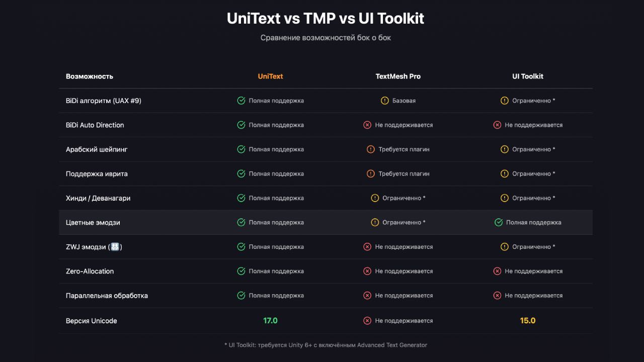 UniText сравнение